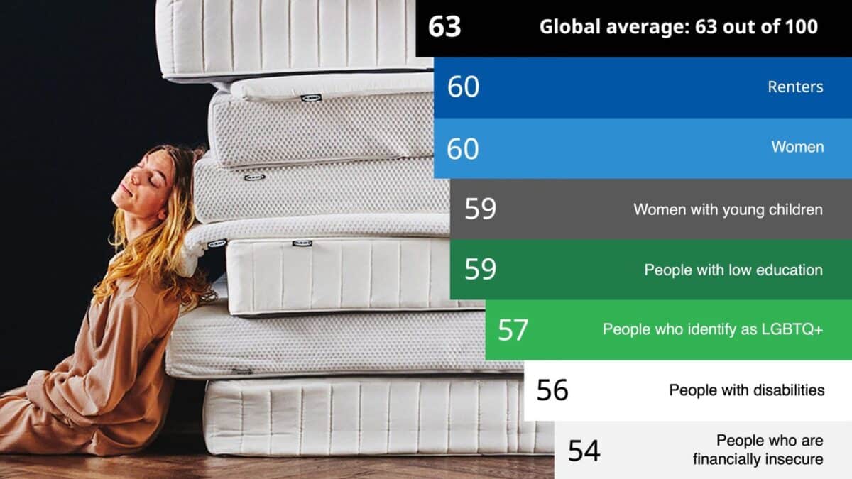 Group with below average sleep scores