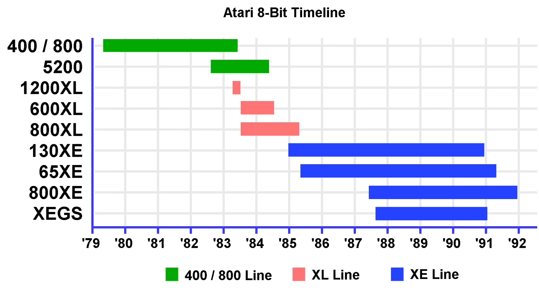 Atari 8-bit timeline